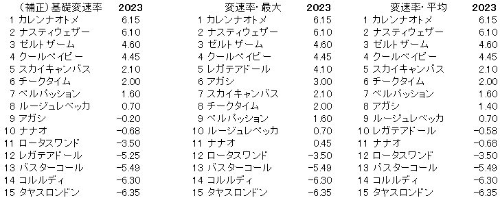 2023　函館２歳Ｓ　変速率